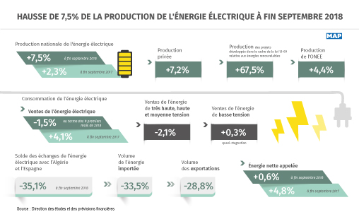 Hausse de 7,5% de la production de l'énergie électrique à fin septembre 2018