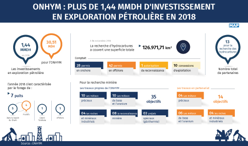 ONHYM : Plus de 1,44 MMDH d'investissement en exploration pétrolière en 2018