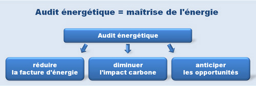 Audit énergétique obligatoire à partir de décembre 2019