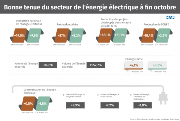 Bonne tenue du secteur de l'énergie électrique à fin octobre (+19,5%)