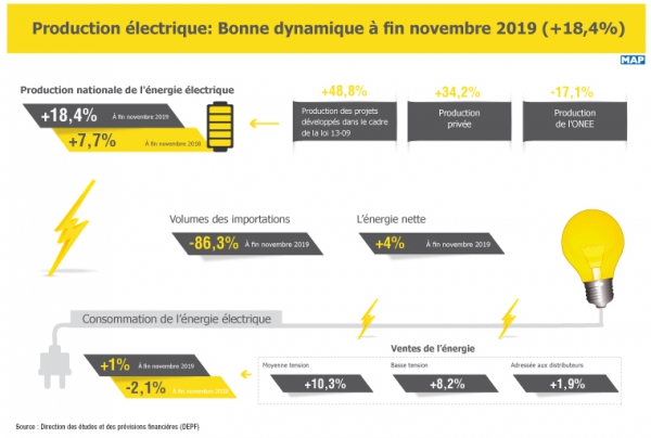 Production électrique : Bonne dynamique à fin novembre 2019 (+18,4%)