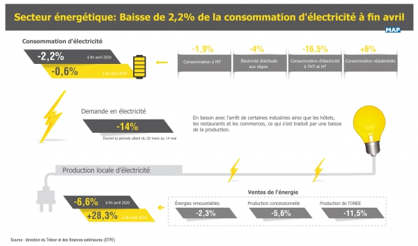 Secteur énergétique : Baisse de 2,2% de la consommation d'électricité à fin avril