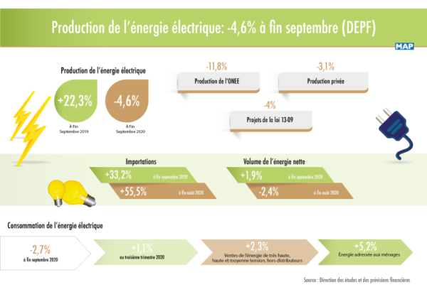 Énergie électrique : Repli de 4,6% de la production à fin septembre
