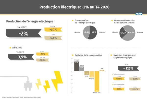 Énergie électrique : Repli de 2% de la production au T4 2020