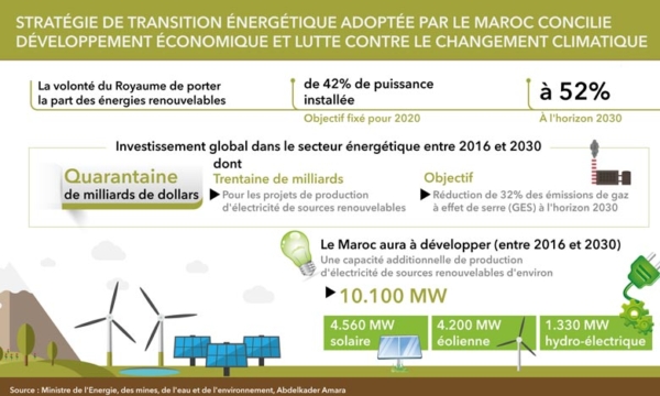 M. Rabbah : “Le Maroc dépassera 52 % de son mix énergétique en 2030”