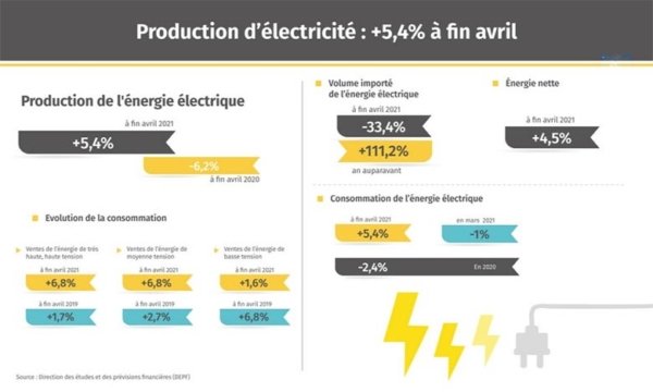Énergie électrique : Hausse de 5,4% de la production à fin avril