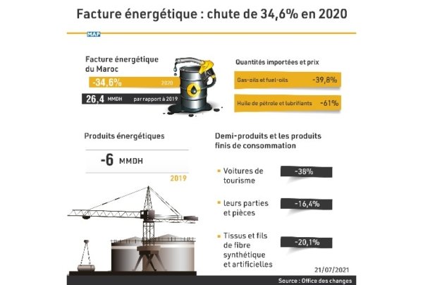 La facture énergétique chute de 34,6% en 2020