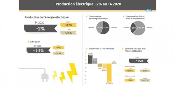 Énergie électrique : Hausse de 6,9% de la production à fin juillet