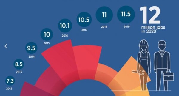 Les emplois liés aux énergies renouvelables s'élèvent à 12 millions dans le monde