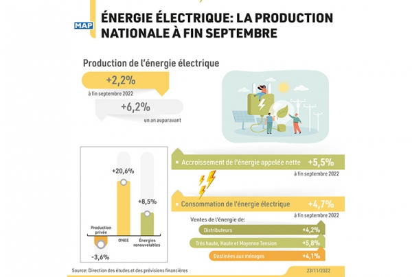 Énergie électrique : la production nationale s'améliore de 2,2% à fin septembre