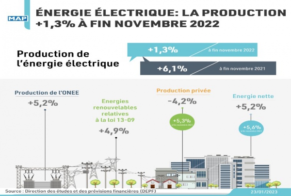 Énergie électrique : hausse de la production de 1,3% à fin novembre 2022