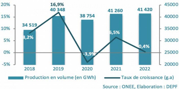 Energie électrique : Légère hausse de la production de 0,4% en 2022