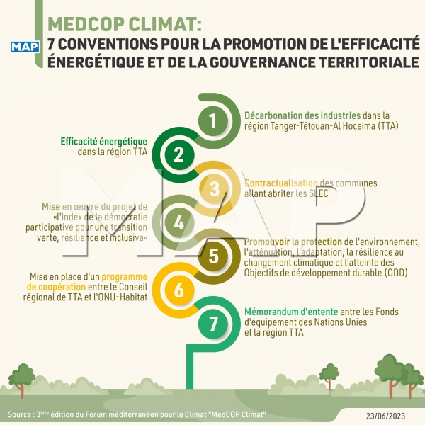 MedCOP Climat : Signature de 7 conventions pour la promotion de l'efficacité énergétique et de la gouvernance territoriale