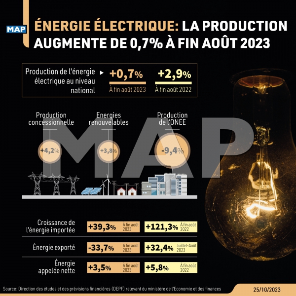 Énergie électrique : La production augmente de 0,7% à fin août 2023