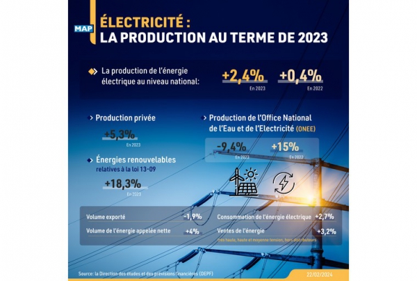 Électricité : la production en hausse de 2,4% en 2023